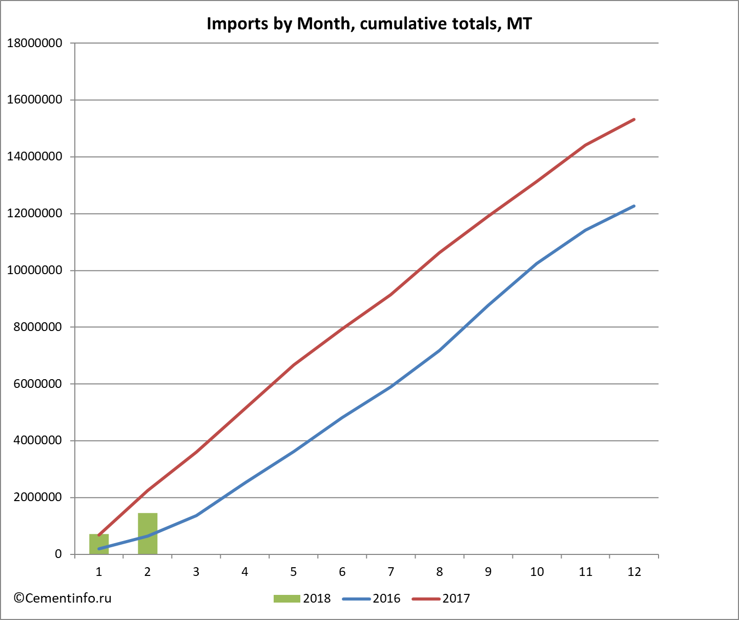 Imports by Month, cumulative totals, MT